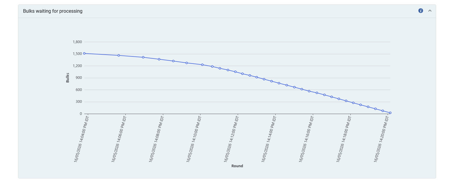 A graph of Bulks waiting for processing